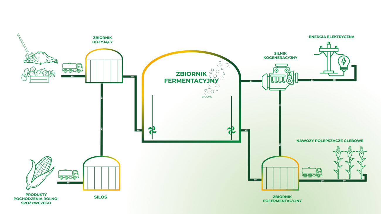 Odbior biomasy jak z biomasy powstaje biogaz
